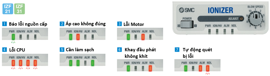 LED báo lỗi quạt khử tĩnh điện SMC IZF