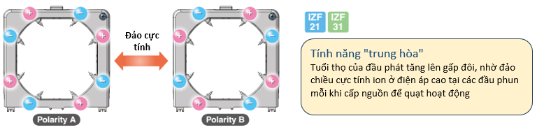 Tính năng đảo cực tính quạt khử tĩnh điện SMC IZF