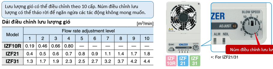 Tính năng điều chỉnh lưu lượng quạt khử tĩnh điện SMC IZF