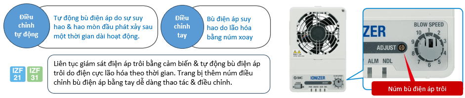 Tính năng bù điện áp quạt khử tĩnh điện SMC IZF