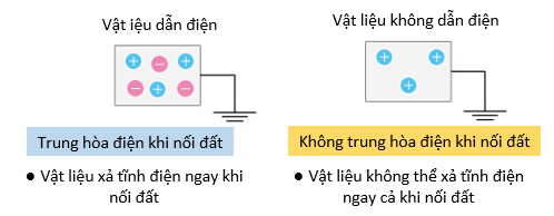 Xả tĩnh điện