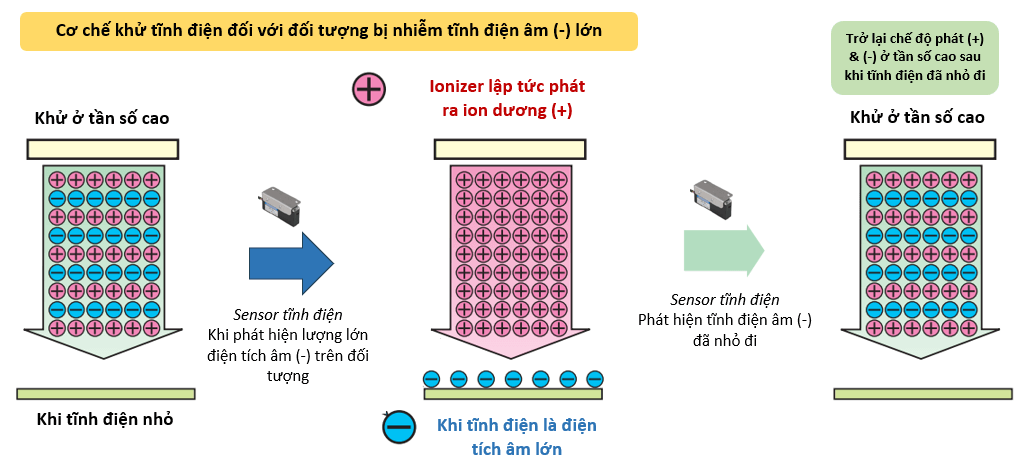 Cơ chế khử tĩnh điện âm