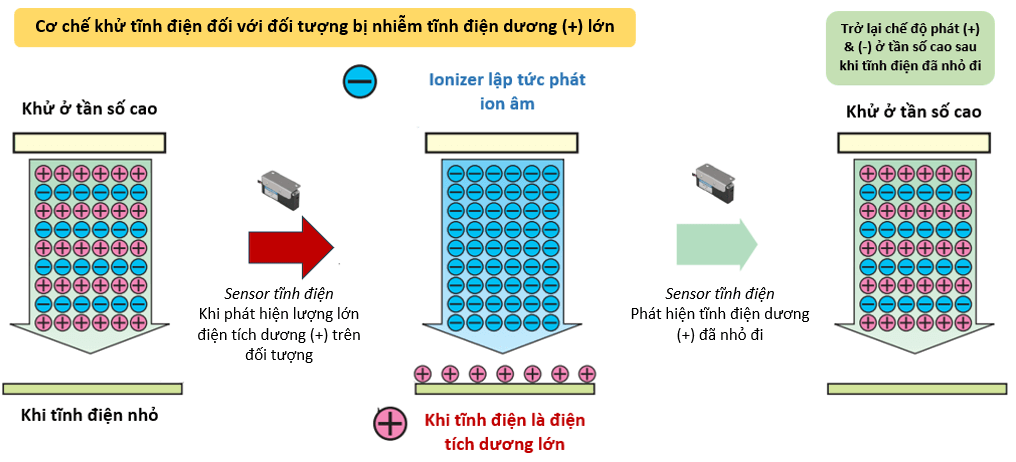 Cơ chế khử tĩnh điện dương