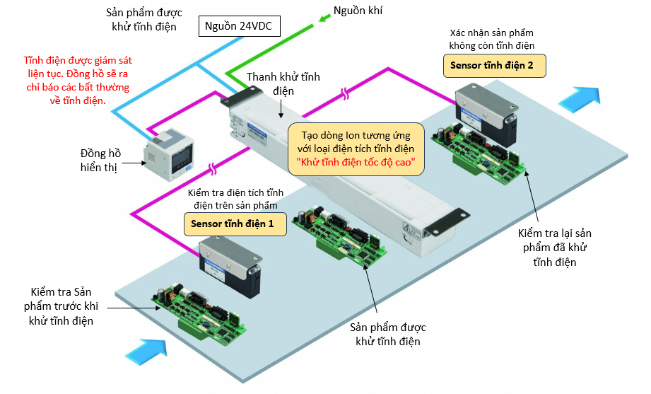 Hệ thống khử tĩnh điện