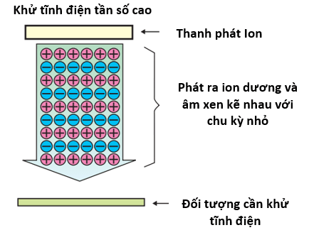 Khử tĩnh điện dạng tần số cao 