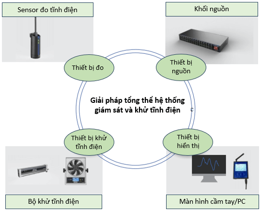 Giải pháp khử tĩnh điện AP and T