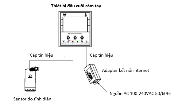 Kết nối sensor tĩnh điện AP-YV3302