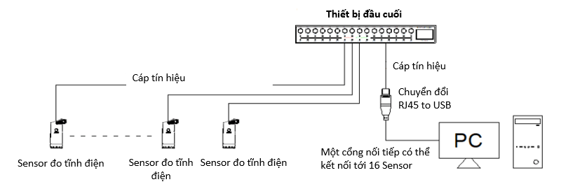 Kết nối sensor tĩnh điện AP-YV3302 với máy tính
