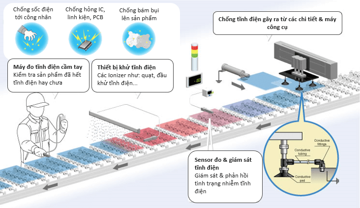 he thong khu tinh dien cho day chuyen san xuat