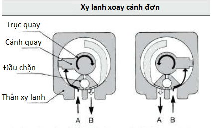 nguyen ly xy lanh xoay smc crb don
