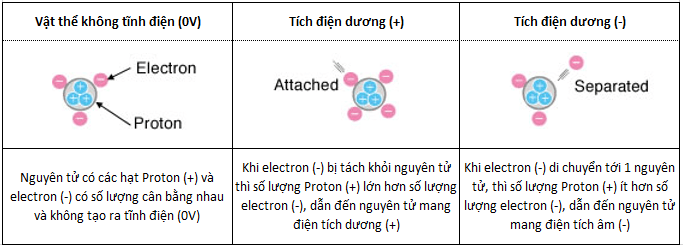 tinh dien la gi